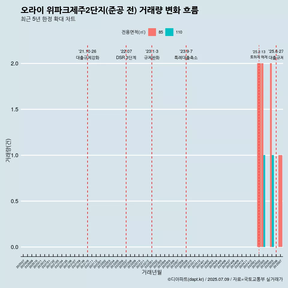 오라이 위파크제주2단지(준공 전) 거래량 변화 흐름