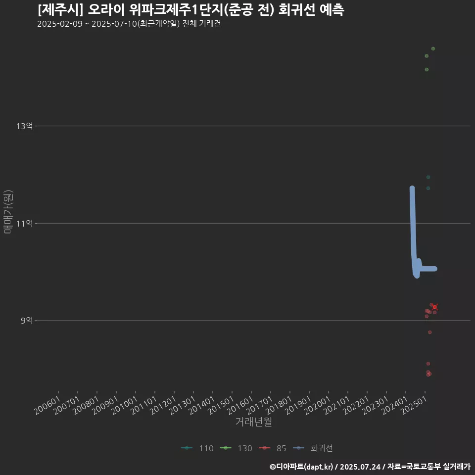 [제주시] 오라이 위파크제주1단지(준공 전) 회귀선 예측