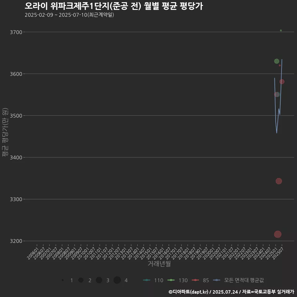 오라이 위파크제주1단지(준공 전) 월별 평균 평당가
