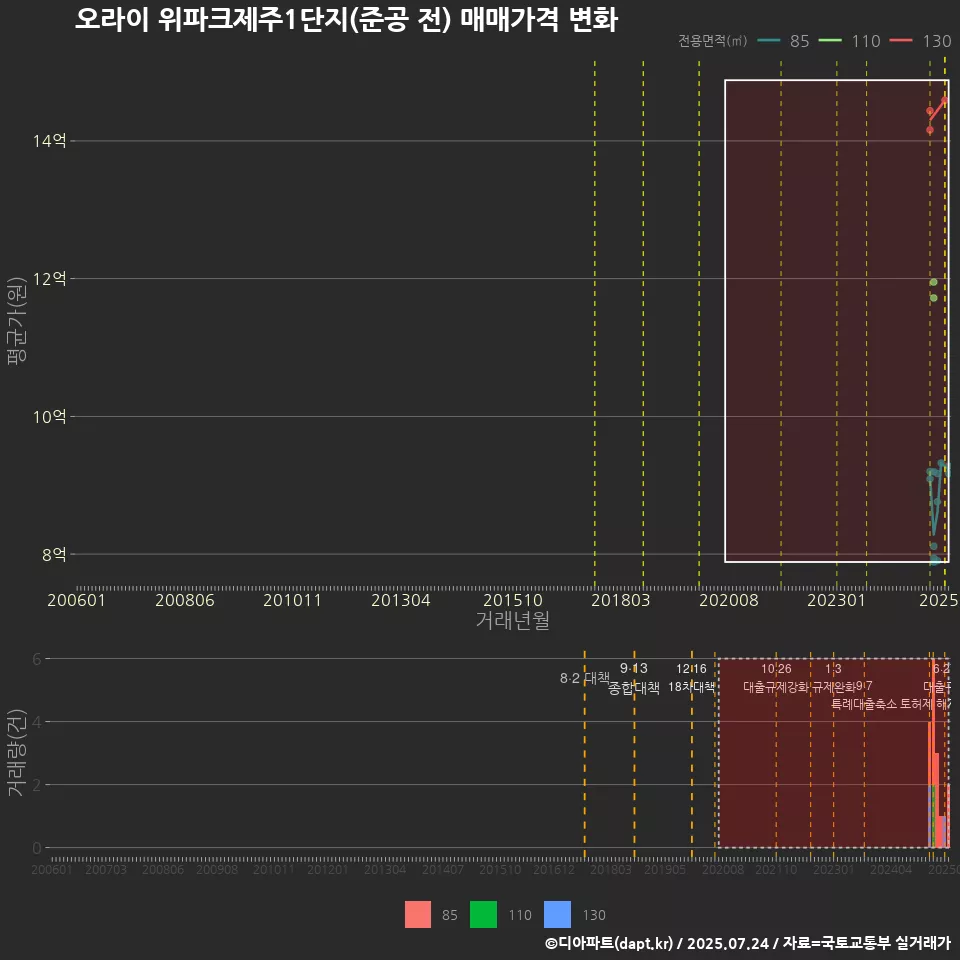 오라이 위파크제주1단지(준공 전) 매매가격 변화