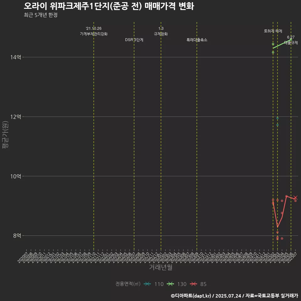 오라이 위파크제주1단지(준공 전) 매매가격 변화