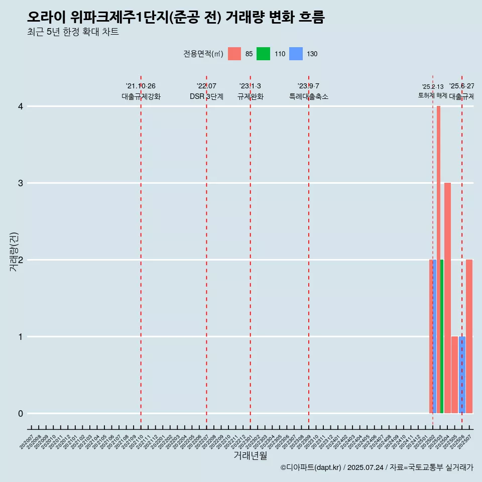 오라이 위파크제주1단지(준공 전) 거래량 변화 흐름