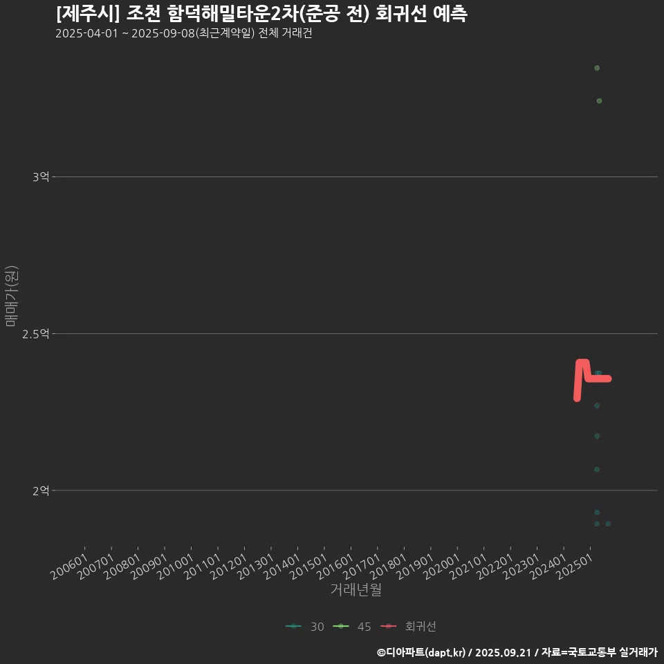 [제주시] 조천 함덕해밀타운2차(준공 전) 회귀선 예측