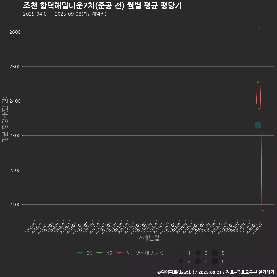 조천 함덕해밀타운2차(준공 전) 월별 평균 평당가