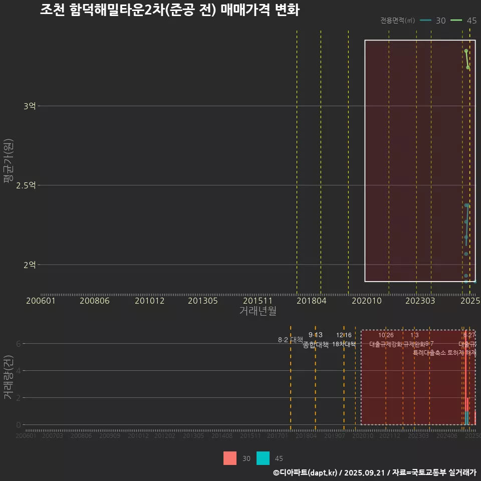 조천 함덕해밀타운2차(준공 전) 매매가격 변화