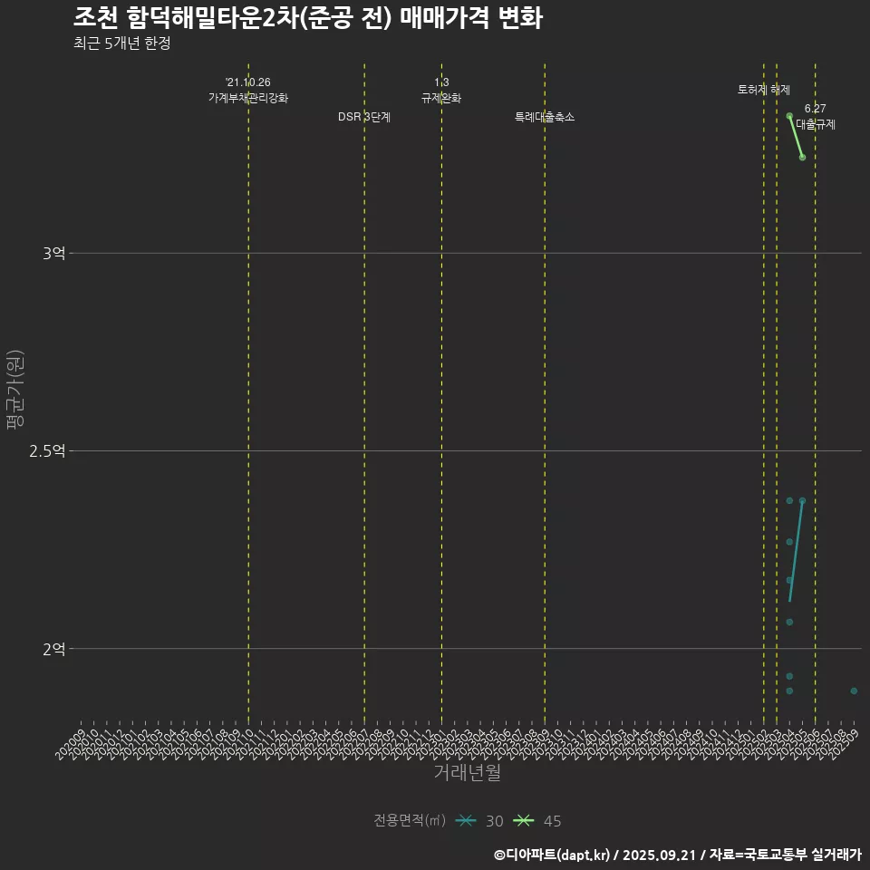 조천 함덕해밀타운2차(준공 전) 매매가격 변화