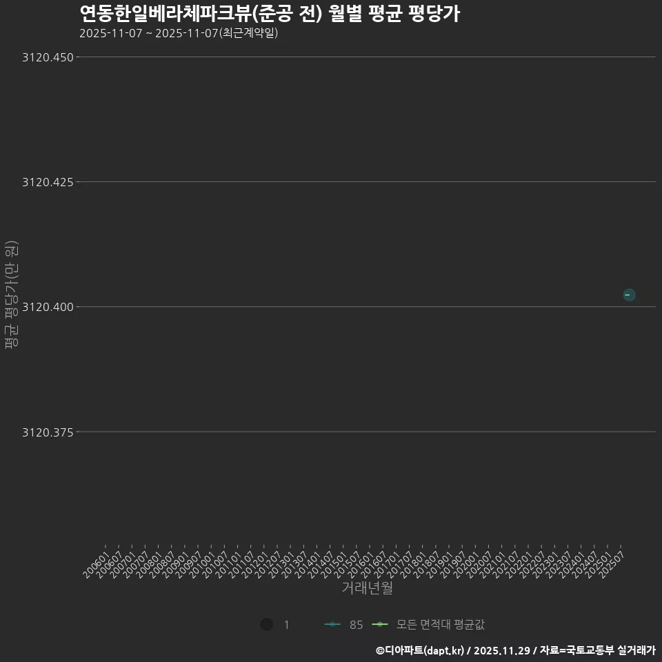 연동한일베라체파크뷰(준공 전) 월별 평균 평당가