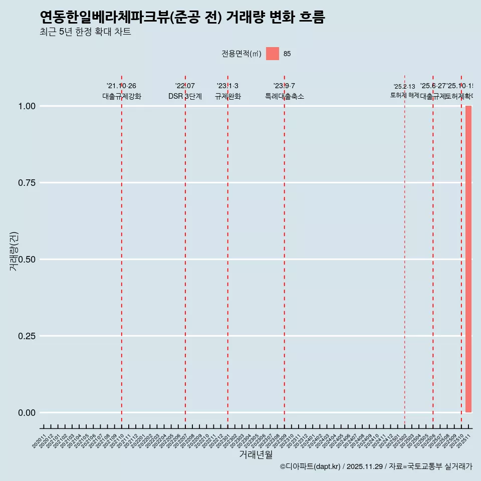 연동한일베라체파크뷰(준공 전) 거래량 변화 흐름