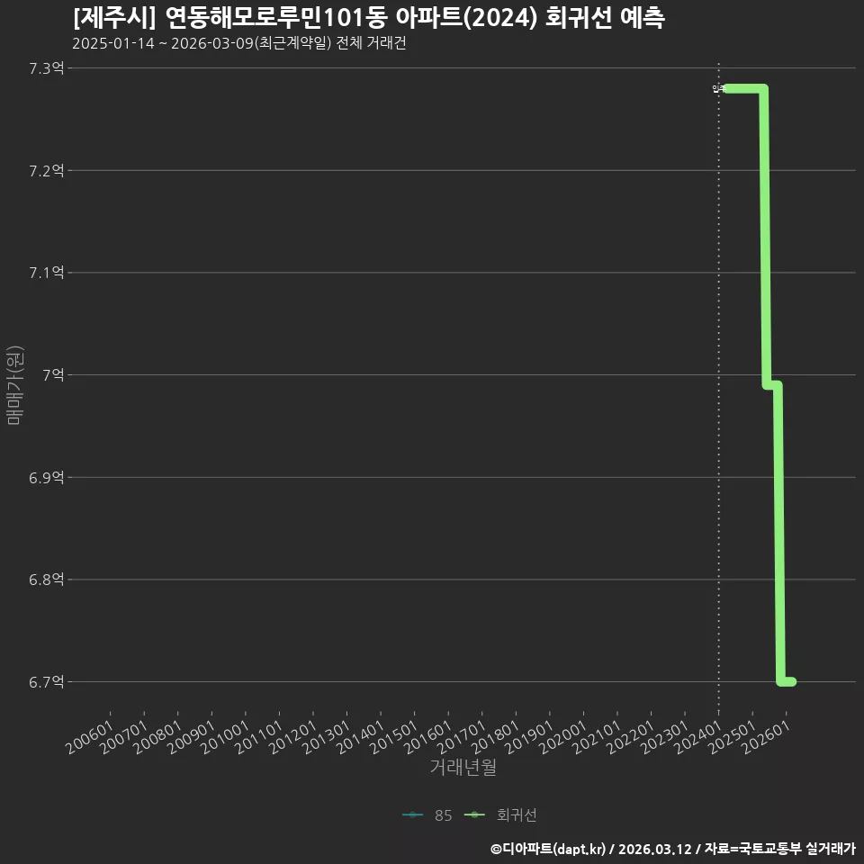 [제주시] 연동해모로루민101동 아파트(2024) 회귀선 예측
