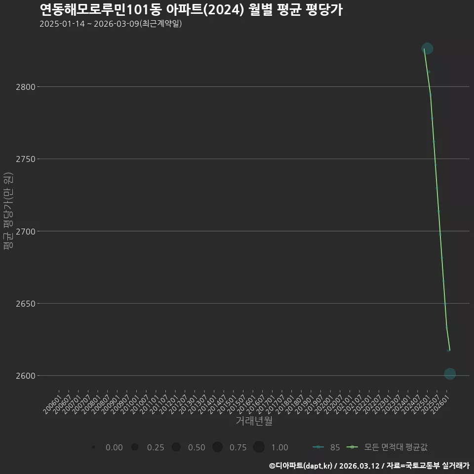 연동해모로루민101동 아파트(2024) 월별 평균 평당가