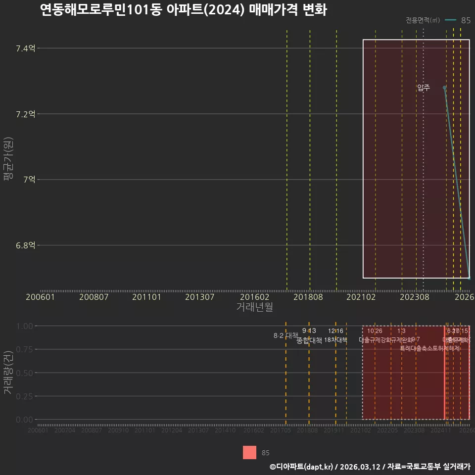 연동해모로루민101동 아파트(2024) 매매가격 변화