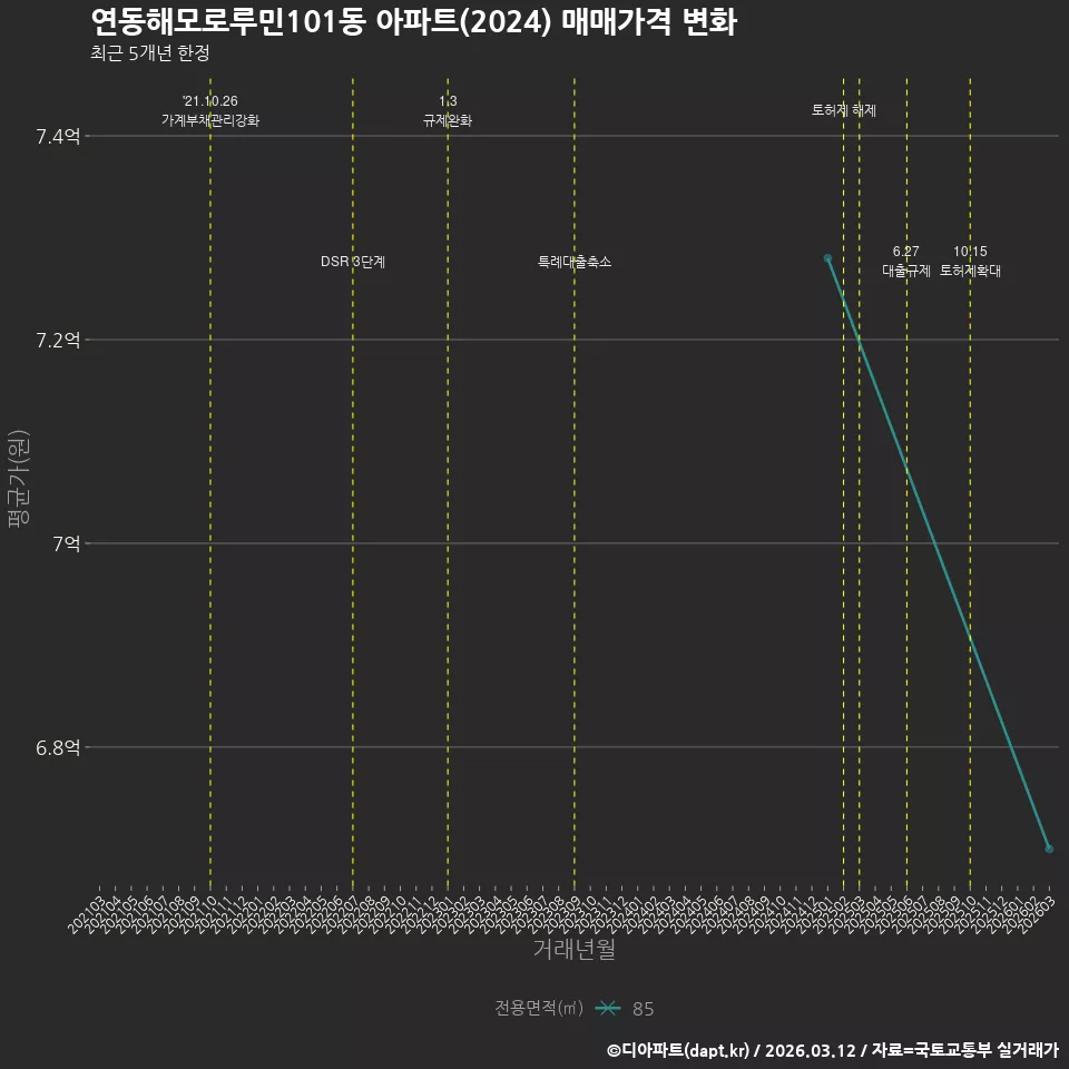 연동해모로루민101동 아파트(2024) 매매가격 변화