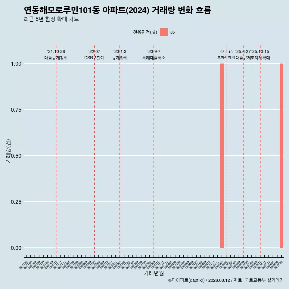 연동해모로루민101동 아파트(2024) 거래량 변화 흐름