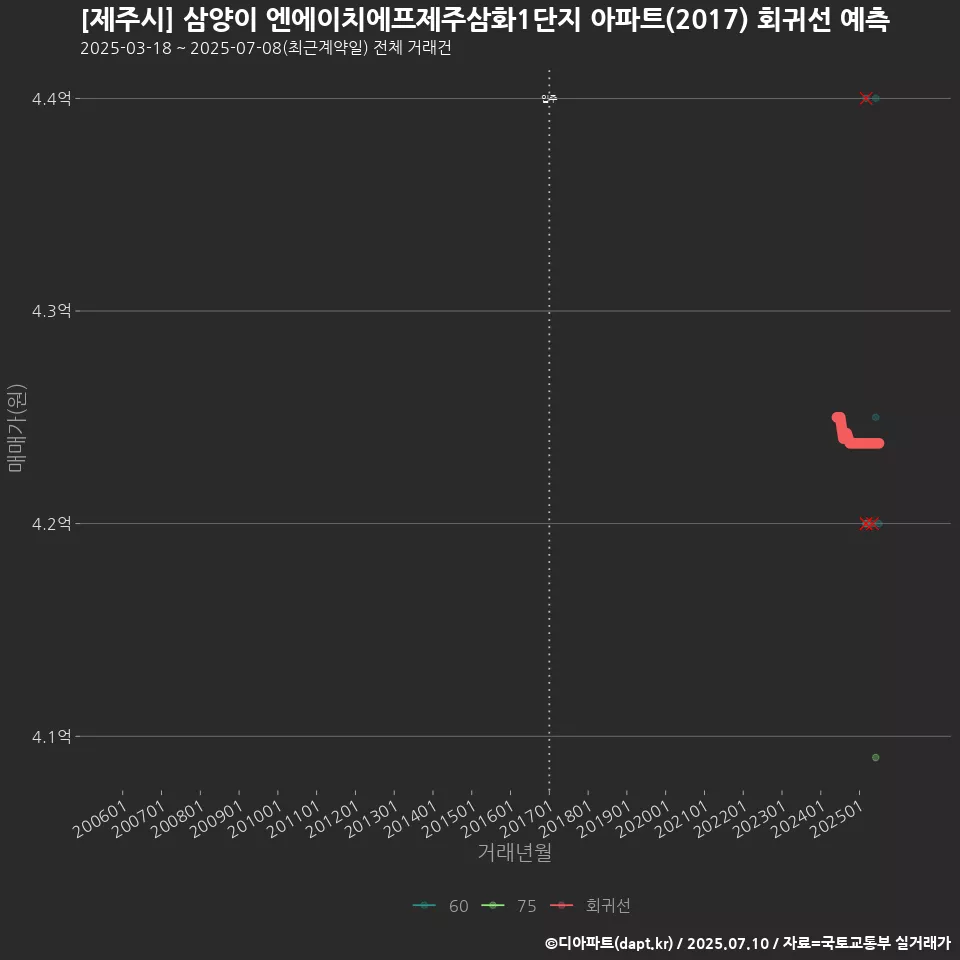 [제주시] 삼양이 엔에이치에프제주삼화1단지 아파트(2017) 회귀선 예측