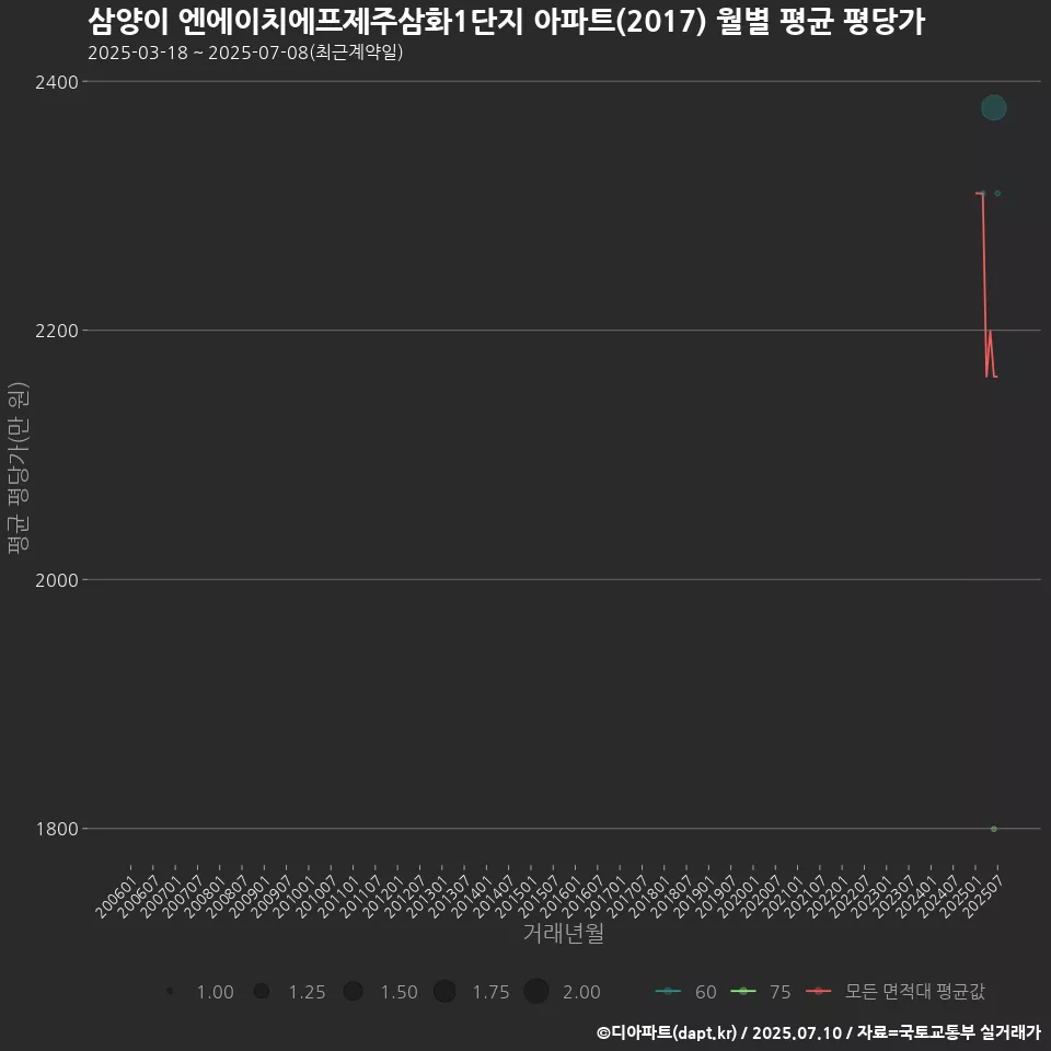 삼양이 엔에이치에프제주삼화1단지 아파트(2017) 월별 평균 평당가