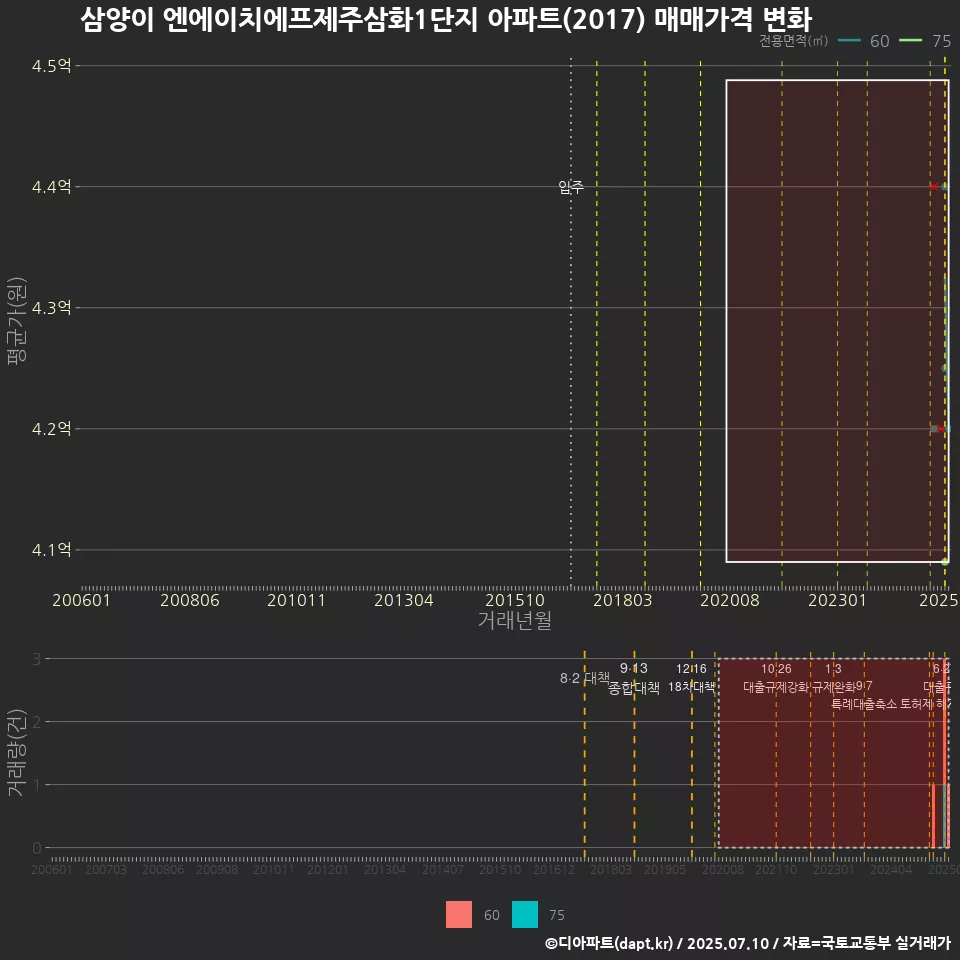 삼양이 엔에이치에프제주삼화1단지 아파트(2017) 매매가격 변화
