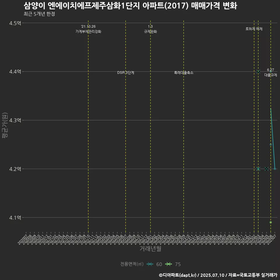 삼양이 엔에이치에프제주삼화1단지 아파트(2017) 매매가격 변화