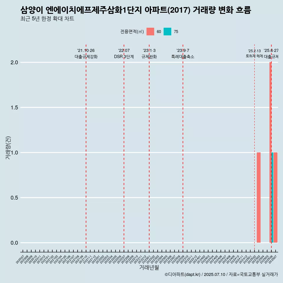 삼양이 엔에이치에프제주삼화1단지 아파트(2017) 거래량 변화 흐름