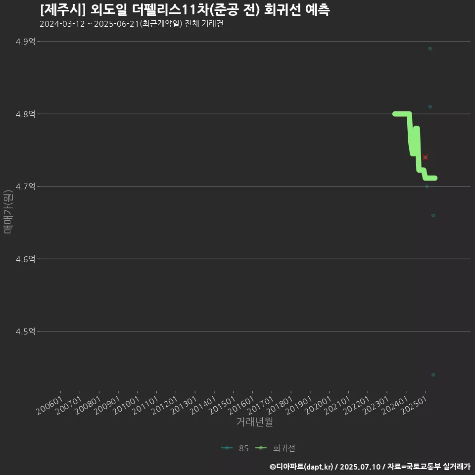 [제주시] 외도일 더펠리스11차(준공 전) 회귀선 예측