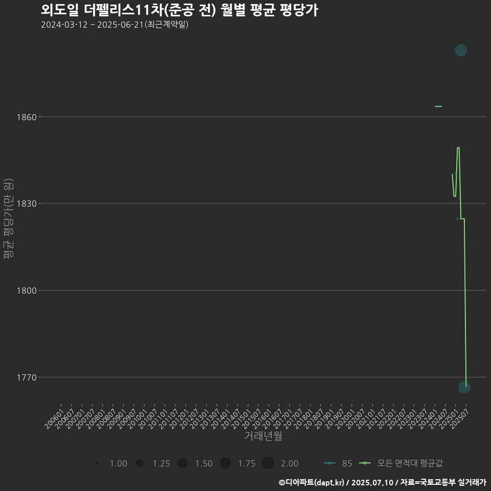 외도일 더펠리스11차(준공 전) 월별 평균 평당가