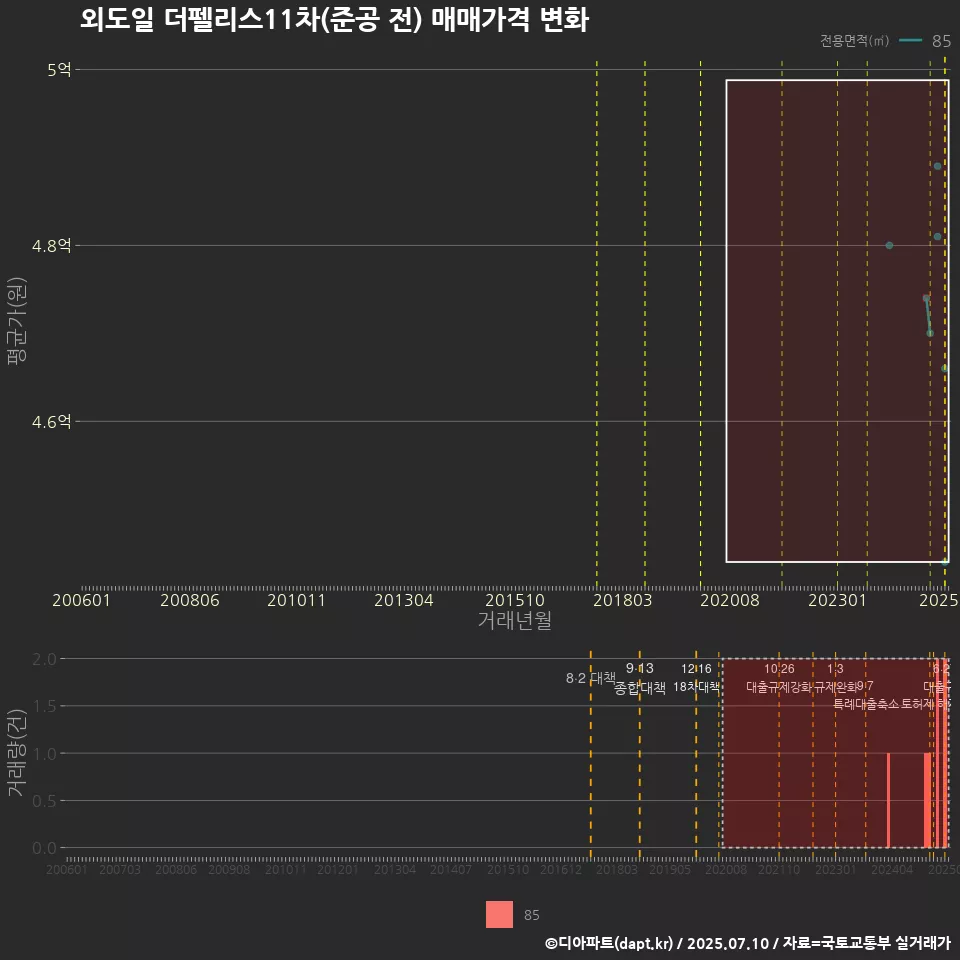 외도일 더펠리스11차(준공 전) 매매가격 변화