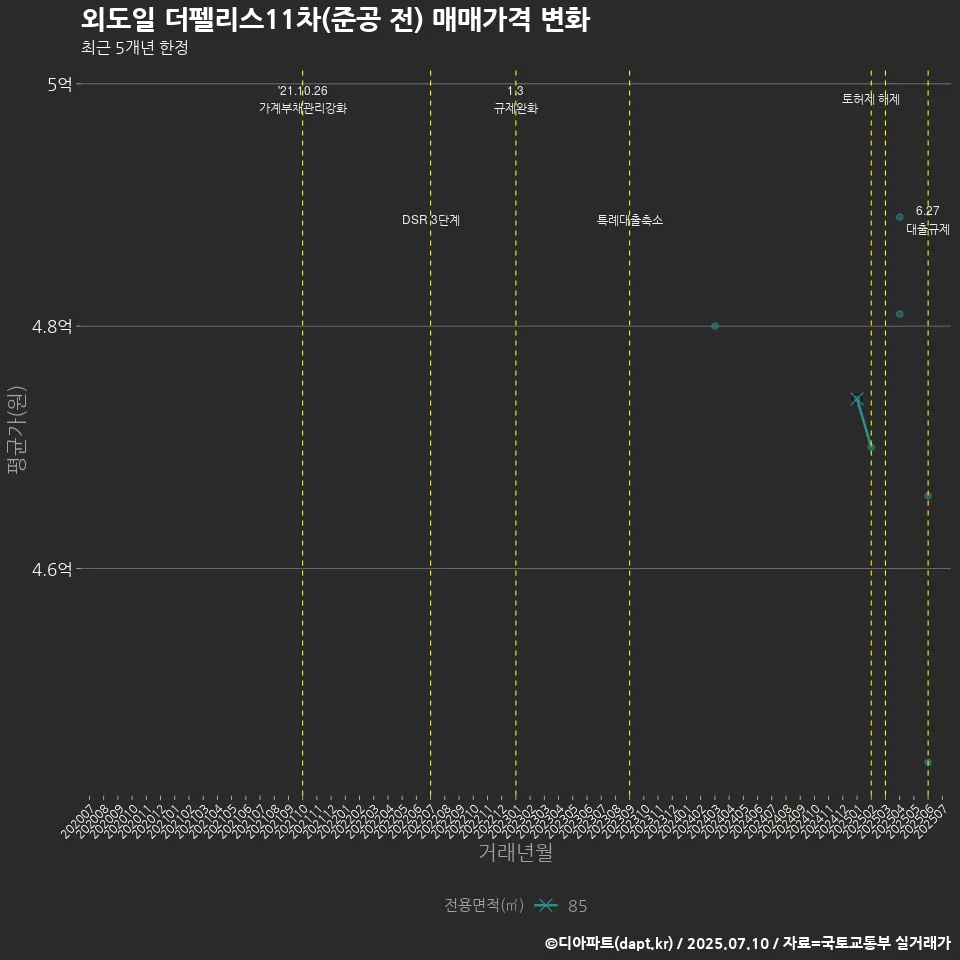 외도일 더펠리스11차(준공 전) 매매가격 변화
