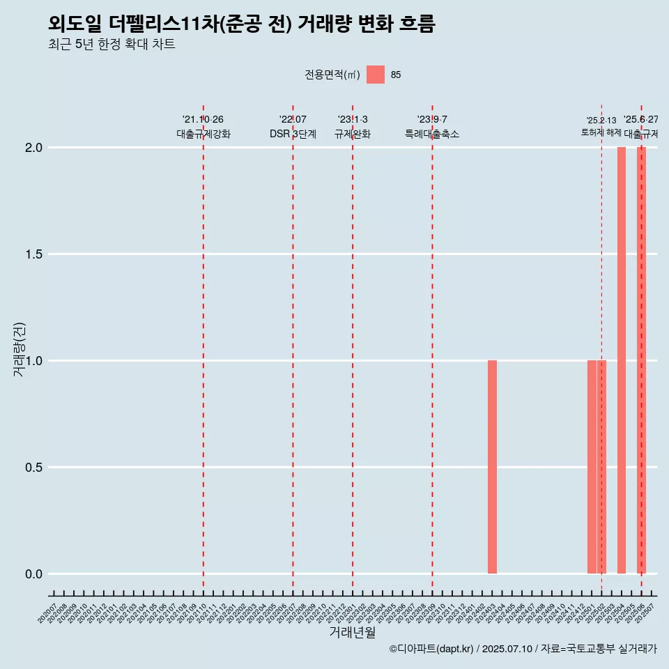 외도일 더펠리스11차(준공 전) 거래량 변화 흐름