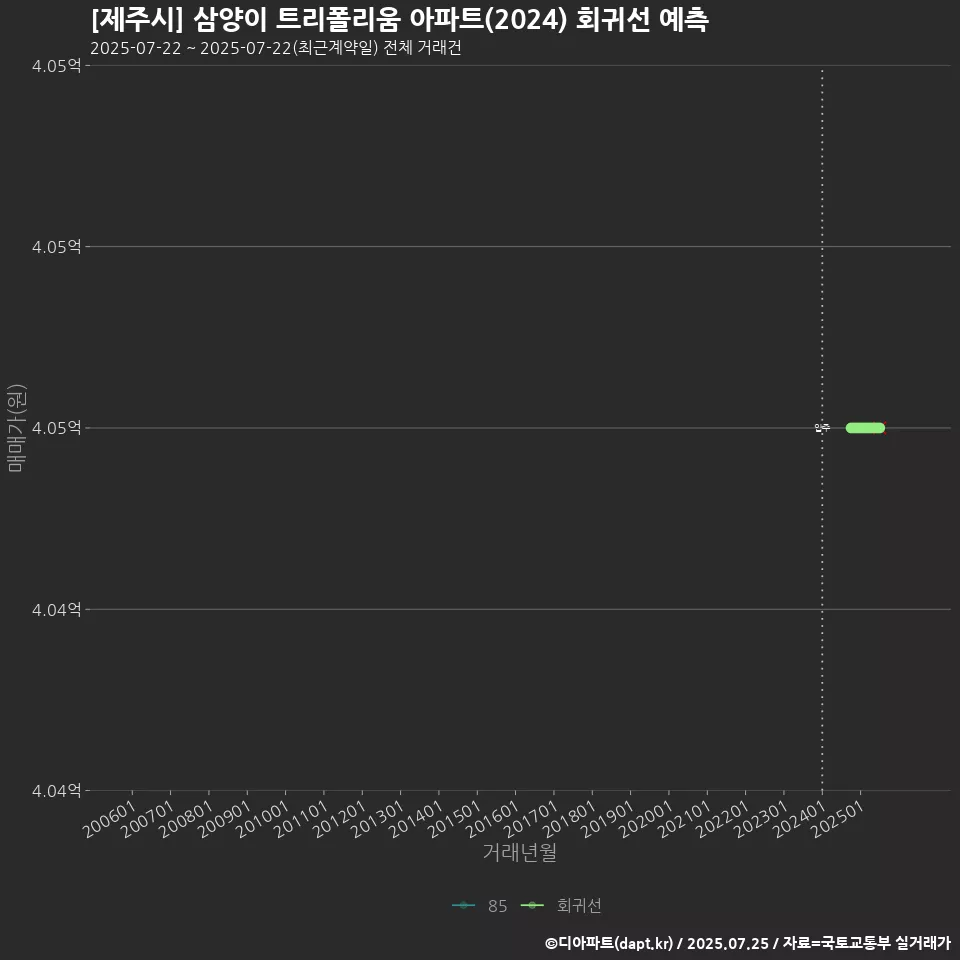 [제주시] 삼양이 트리폴리움 아파트(2024) 회귀선 예측