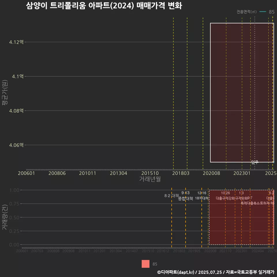 삼양이 트리폴리움 아파트(2024) 매매가격 변화