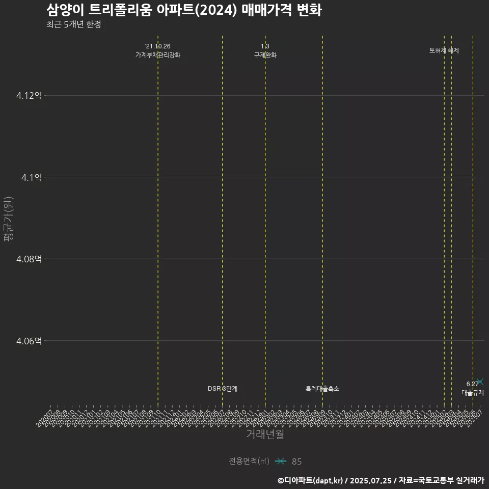 삼양이 트리폴리움 아파트(2024) 매매가격 변화