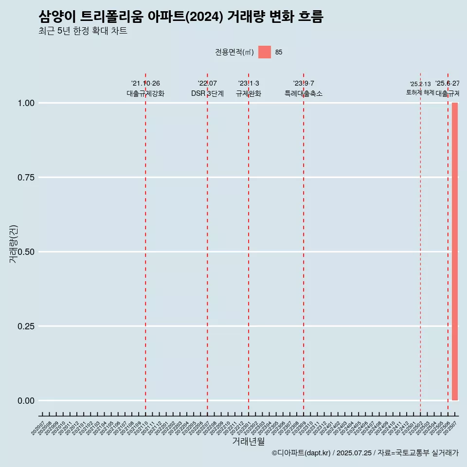 삼양이 트리폴리움 아파트(2024) 거래량 변화 흐름
