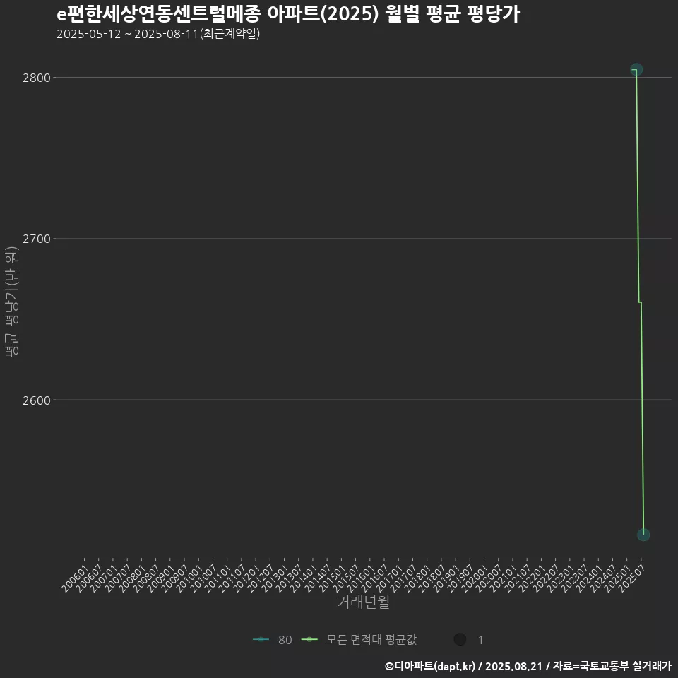e편한세상연동센트럴메종 아파트(2025) 월별 평균 평당가