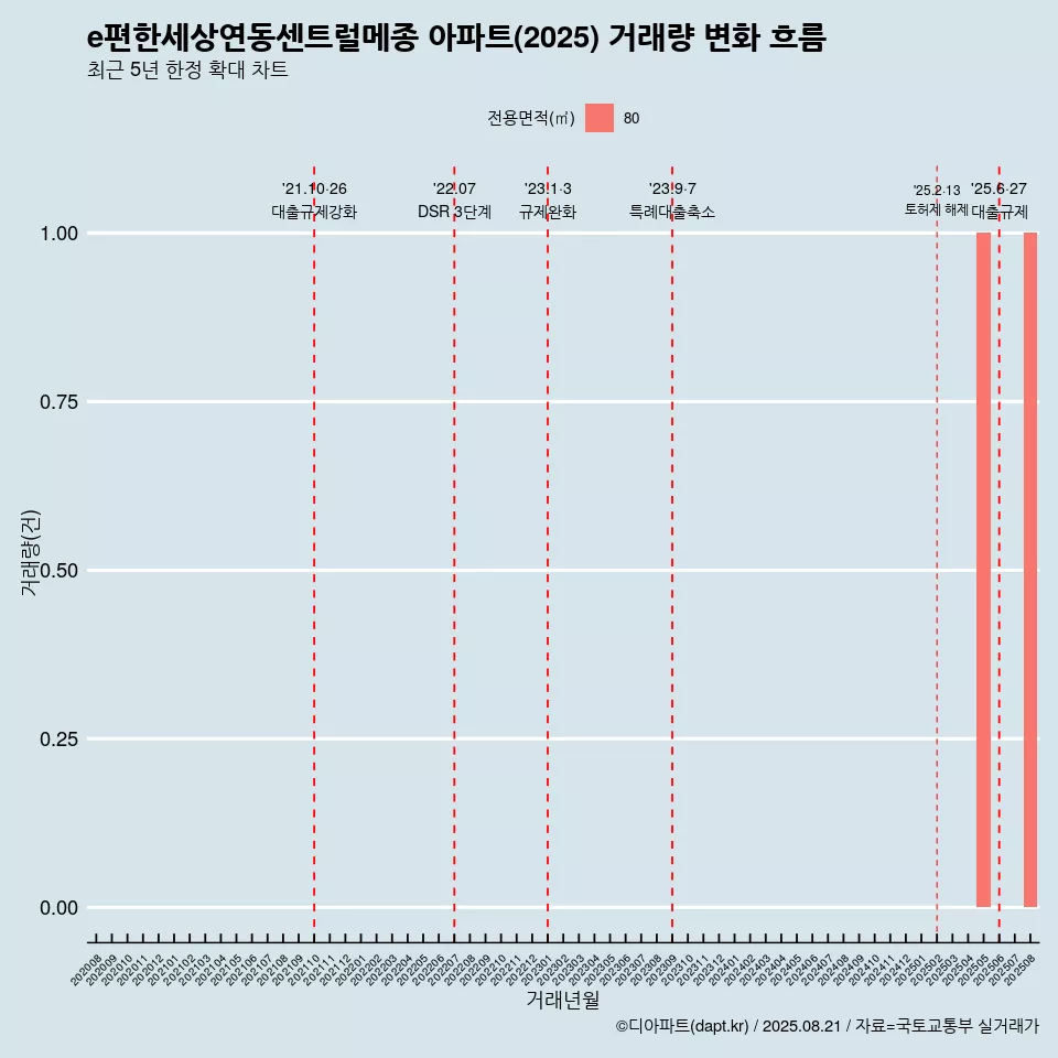 e편한세상연동센트럴메종 아파트(2025) 거래량 변화 흐름
