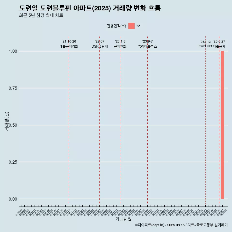 도련일 도련블루핀 아파트(2025) 거래량 변화 흐름