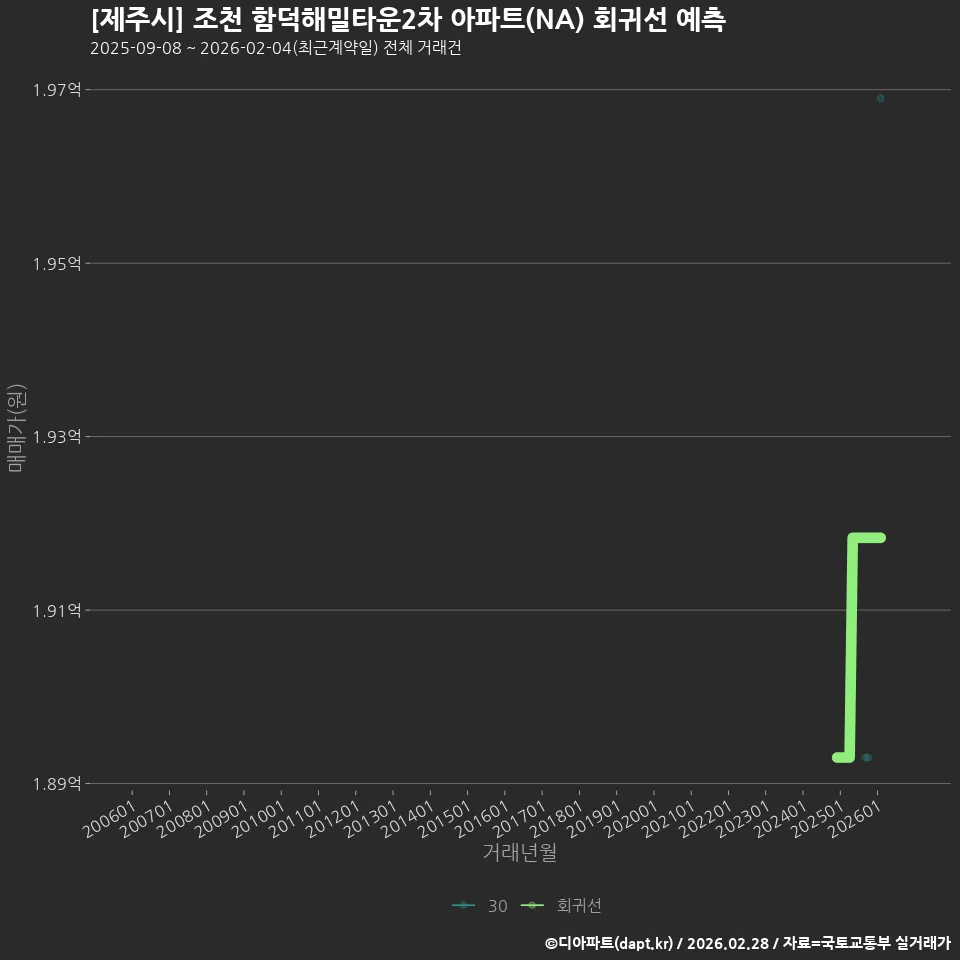 [제주시] 조천 함덕해밀타운2차 아파트(NA) 회귀선 예측