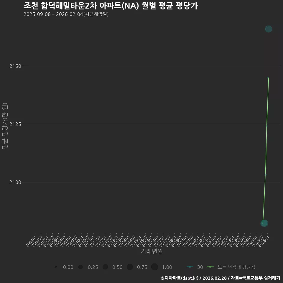 조천 함덕해밀타운2차 아파트(NA) 월별 평균 평당가