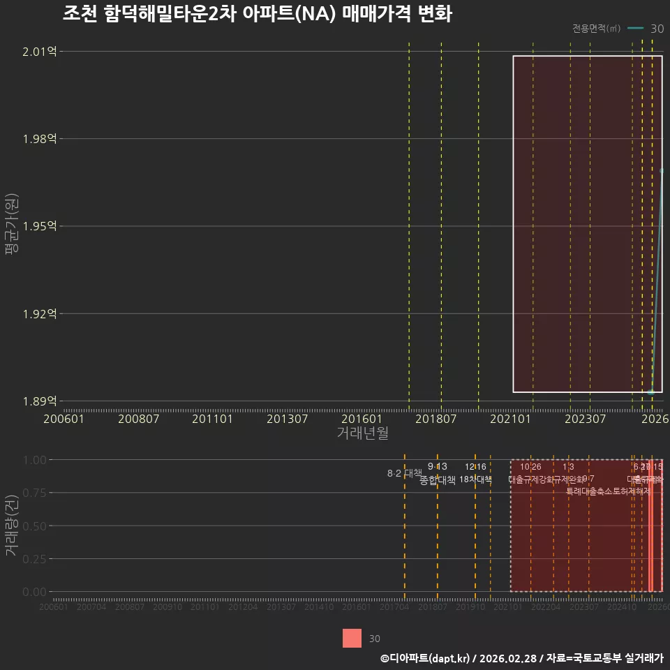 조천 함덕해밀타운2차 아파트(NA) 매매가격 변화