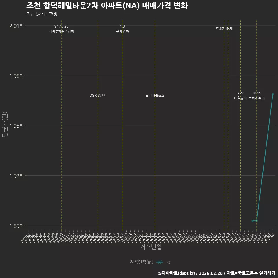 조천 함덕해밀타운2차 아파트(NA) 매매가격 변화