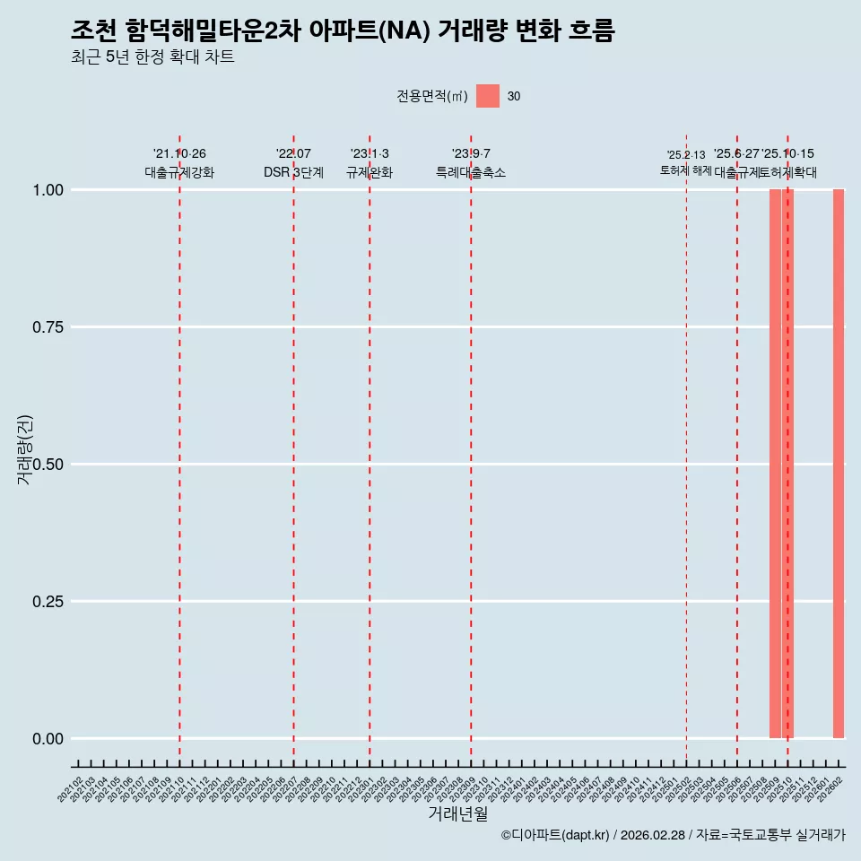 조천 함덕해밀타운2차 아파트(NA) 거래량 변화 흐름