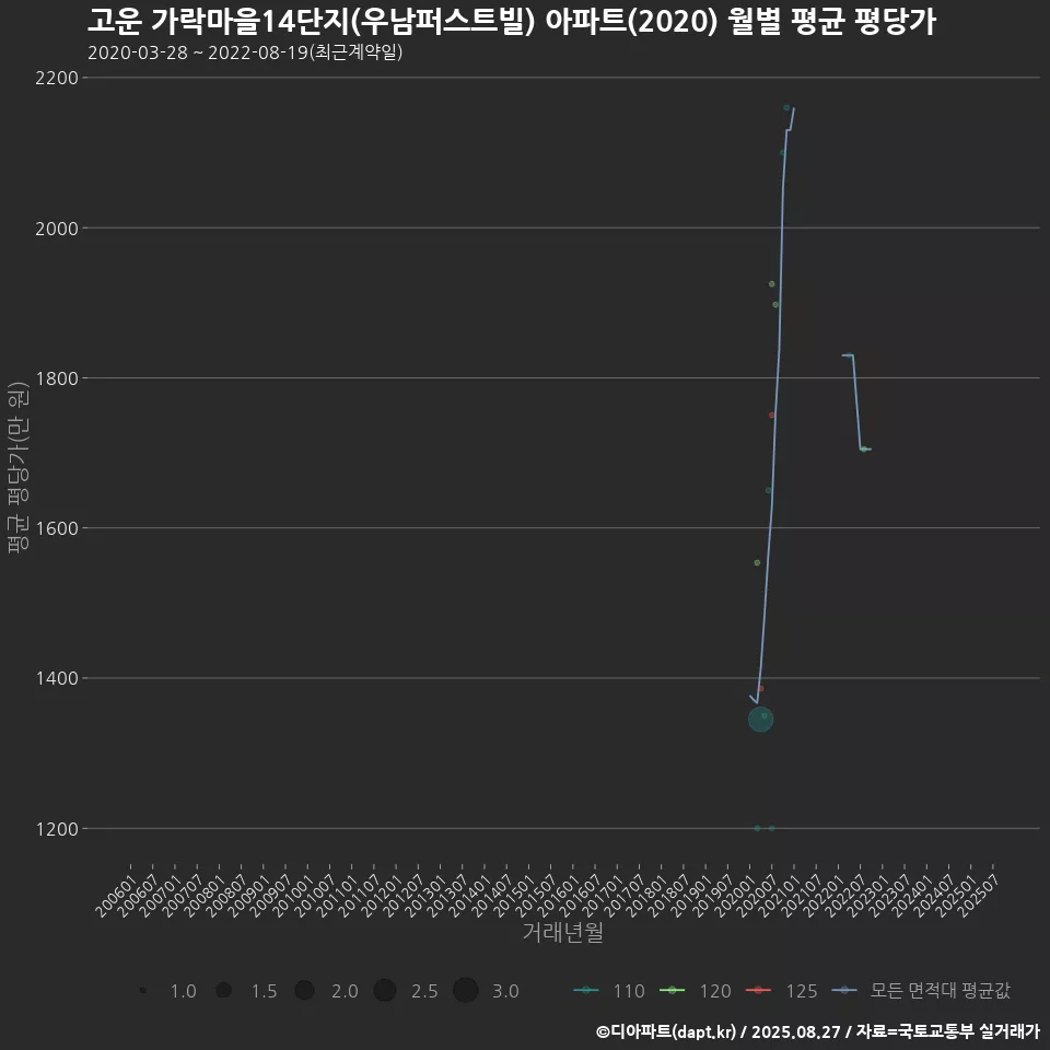 고운 가락마을14단지(우남퍼스트빌) 아파트(2020) 월별 평균 평당가