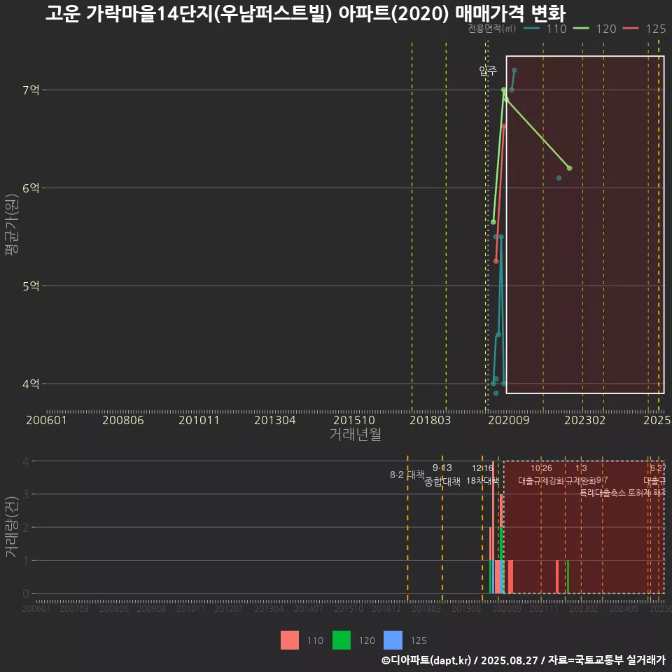고운 가락마을14단지(우남퍼스트빌) 아파트(2020) 매매가격 변화