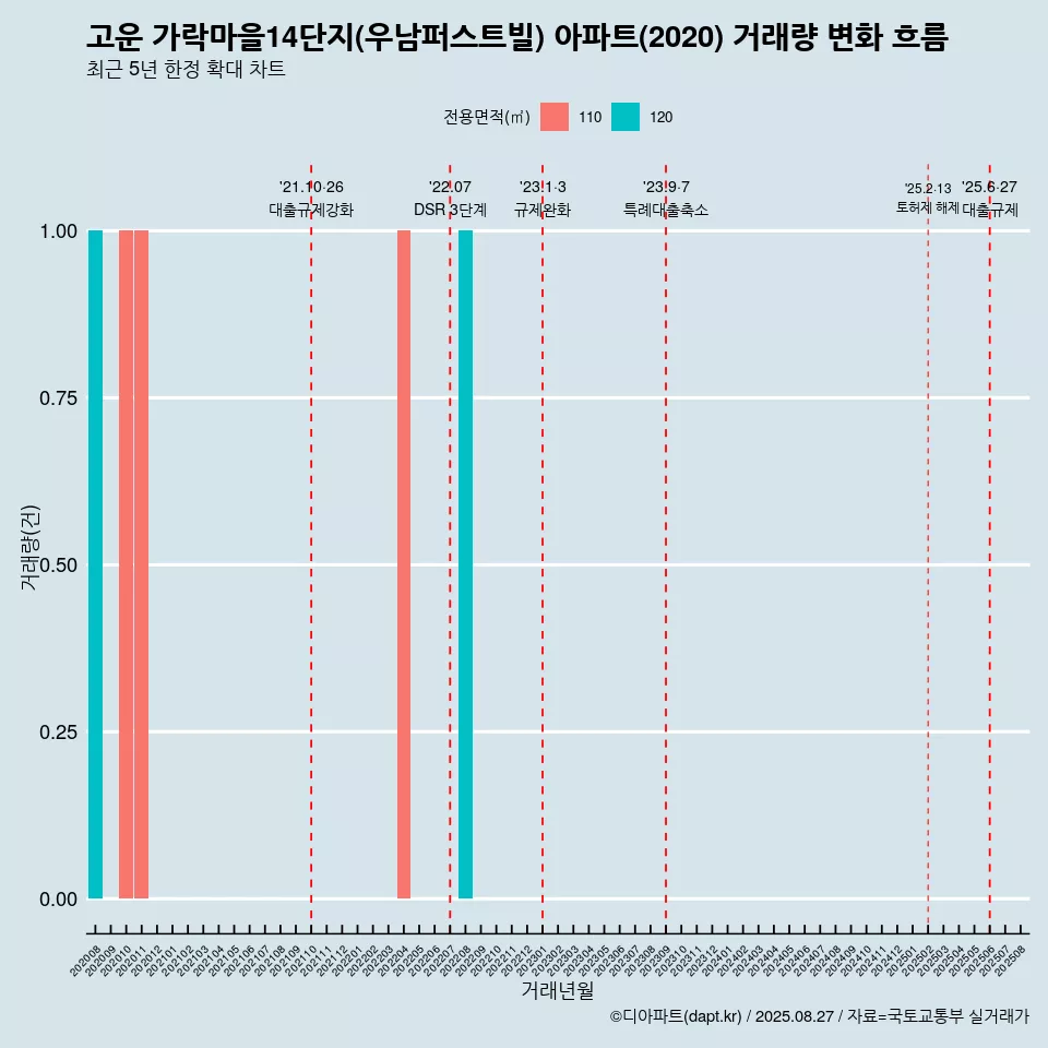 고운 가락마을14단지(우남퍼스트빌) 아파트(2020) 거래량 변화 흐름