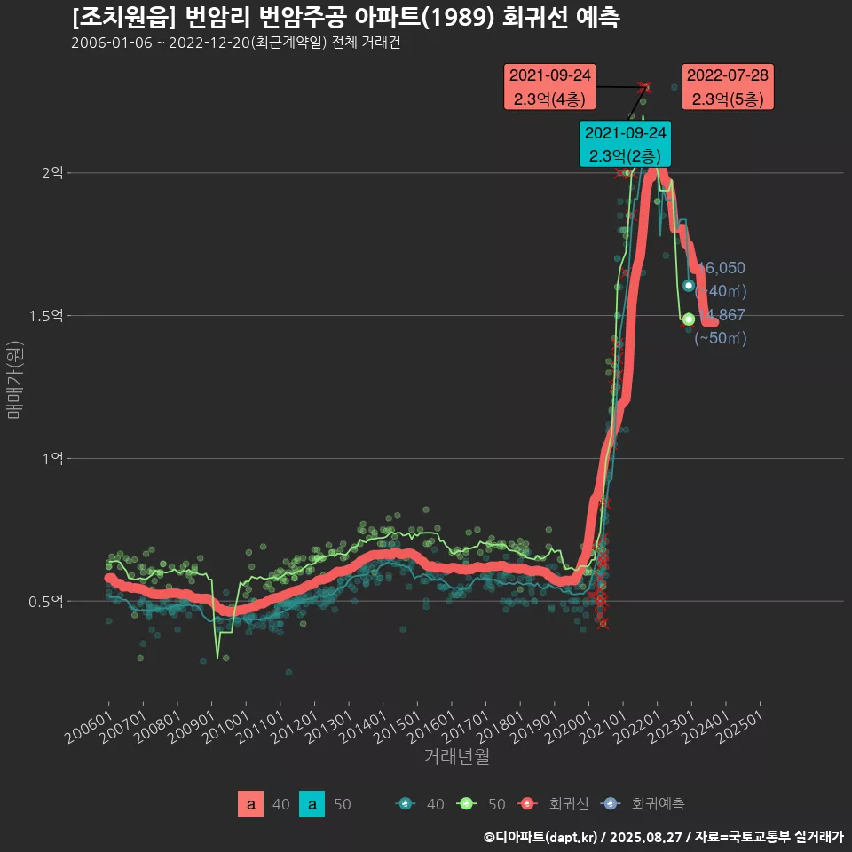 [조치원읍] 번암리 번암주공 아파트(1989) 회귀선 예측