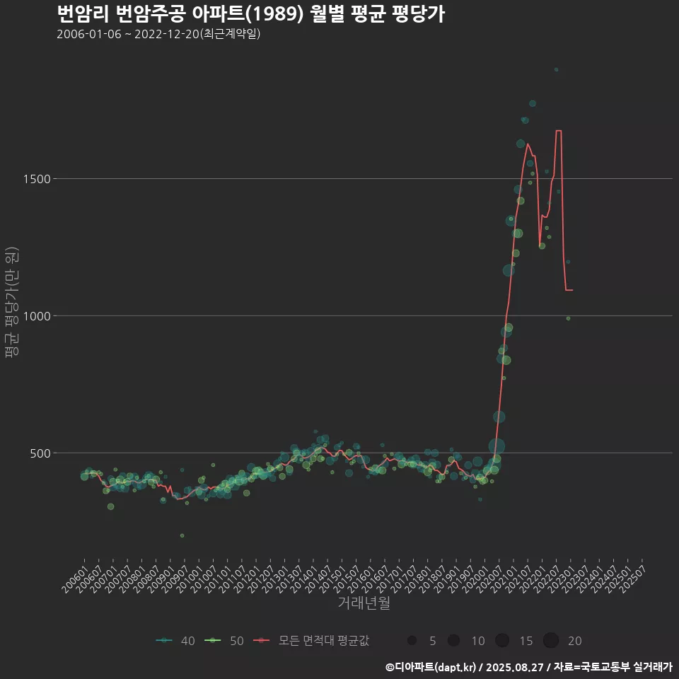 번암리 번암주공 아파트(1989) 월별 평균 평당가