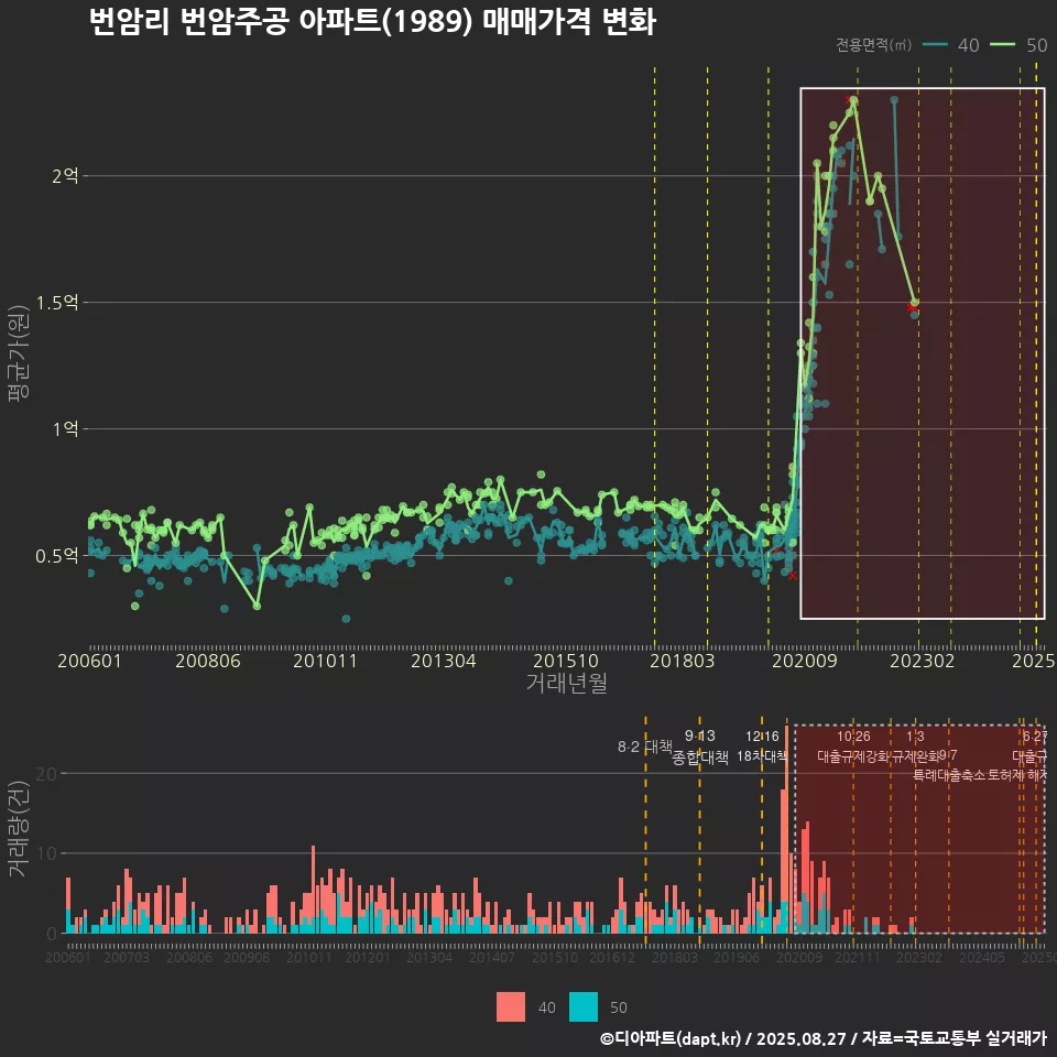번암리 번암주공 아파트(1989) 매매가격 변화