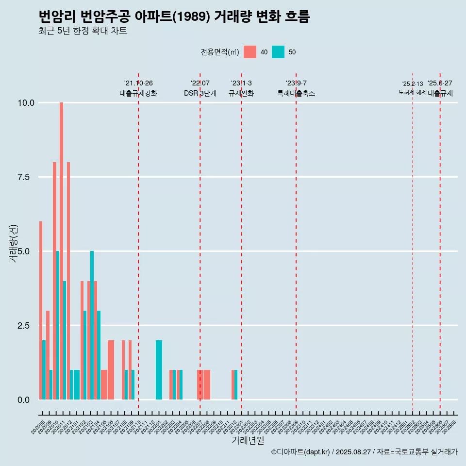 번암리 번암주공 아파트(1989) 거래량 변화 흐름