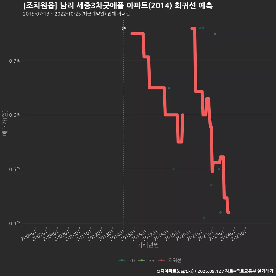 [조치원읍] 남리 세종3차굿애플 아파트(2014) 회귀선 예측
