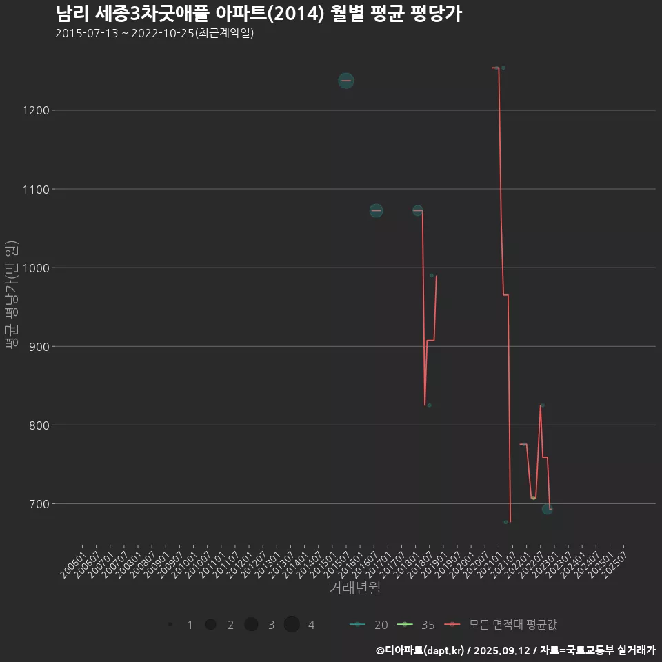 남리 세종3차굿애플 아파트(2014) 월별 평균 평당가