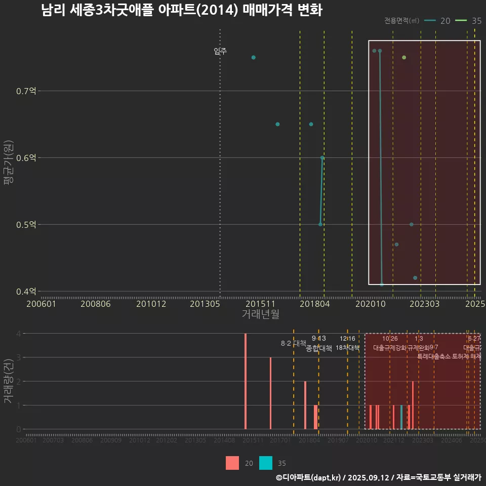 남리 세종3차굿애플 아파트(2014) 매매가격 변화