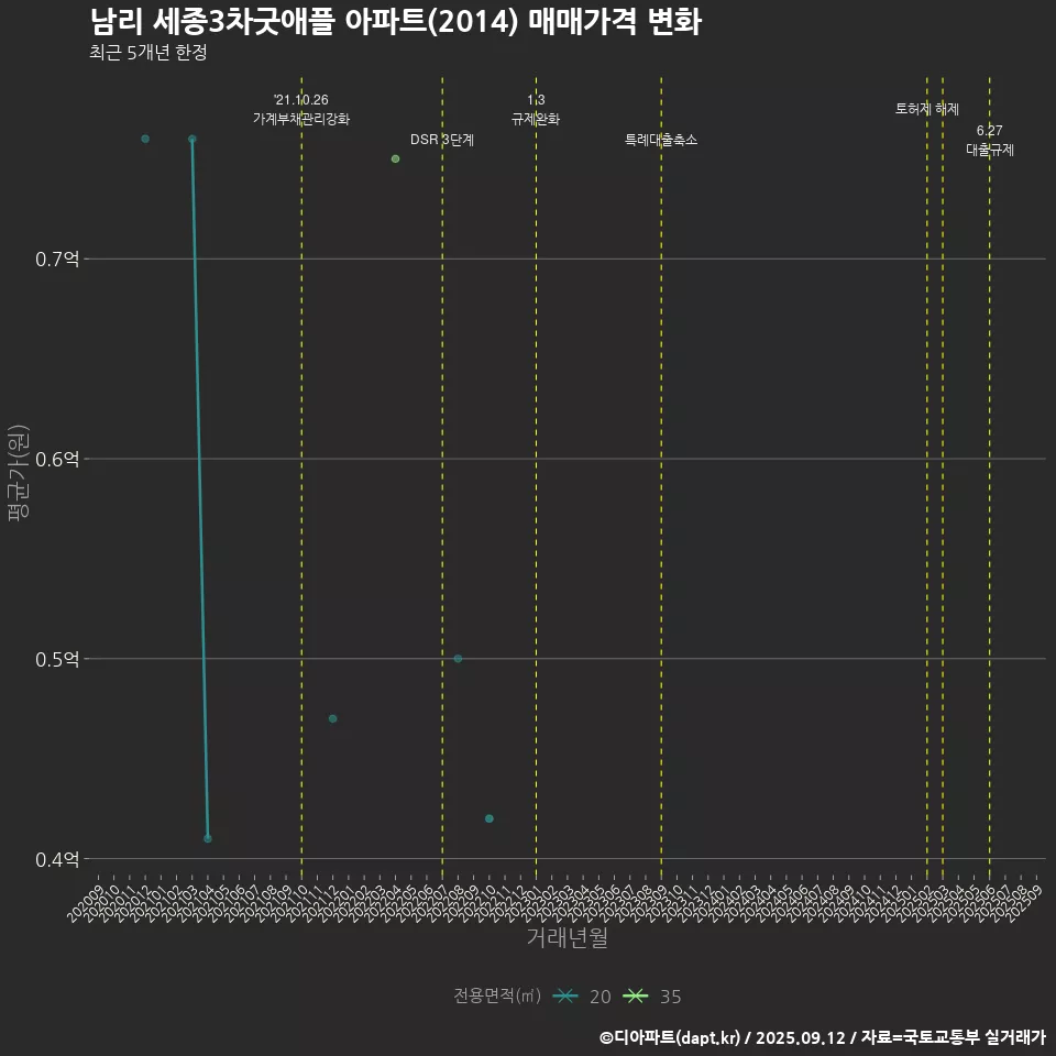 남리 세종3차굿애플 아파트(2014) 매매가격 변화